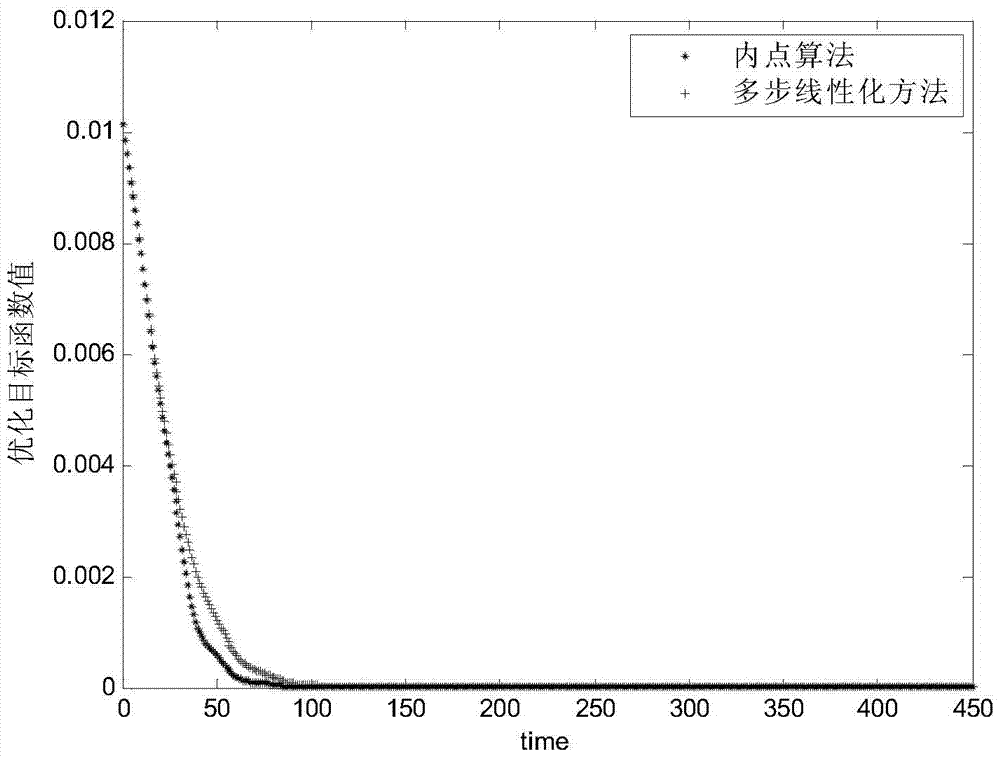 A Nonlinear Predictive Control Method of lpv Model Based on Interior Point Method