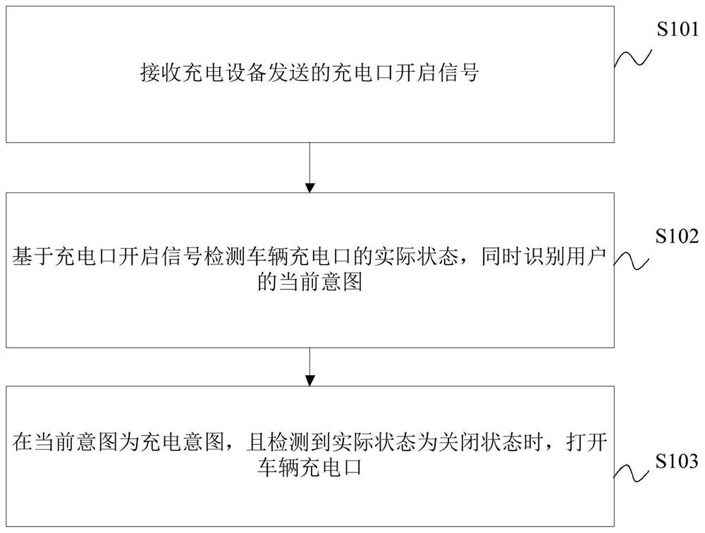 Vehicle charging port control method and device, and vehicle