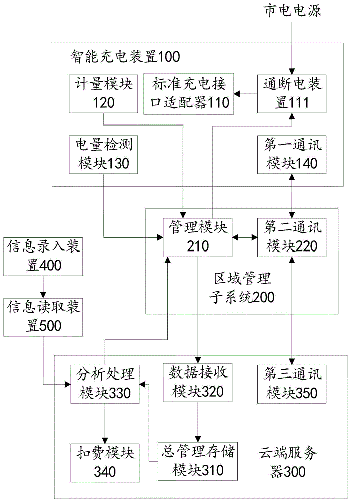 Low-cost electromobile self-help charging system and method