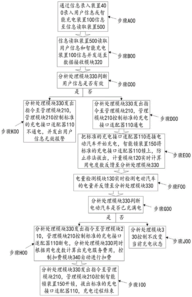 Low-cost electromobile self-help charging system and method