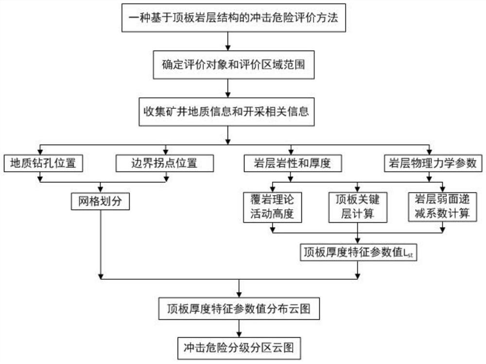 Impact risk evaluation method based on roof rock stratum structure