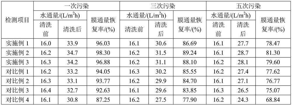 A kind of alkaline cleaning agent for hollow fiber ultrafiltration membrane and its preparation method and application