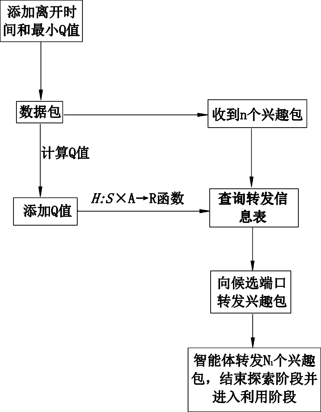 Information center network interest packet forwarding method based on reinforcement learning