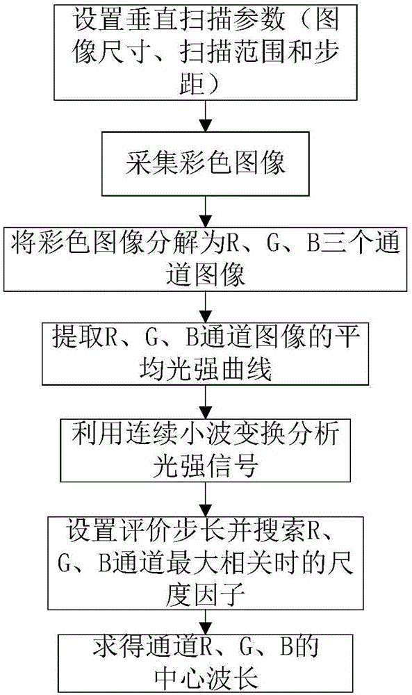 Multi-wave-length phase-shift interferometric method based on white-light interferometric color fringe processing