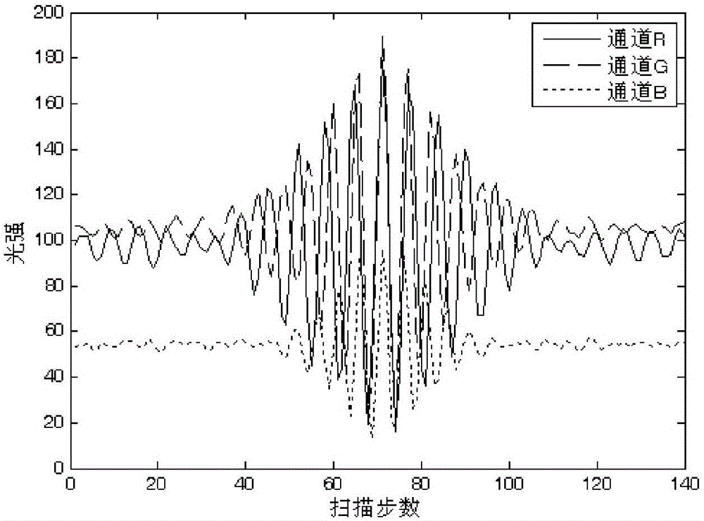 Multi-wave-length phase-shift interferometric method based on white-light interferometric color fringe processing