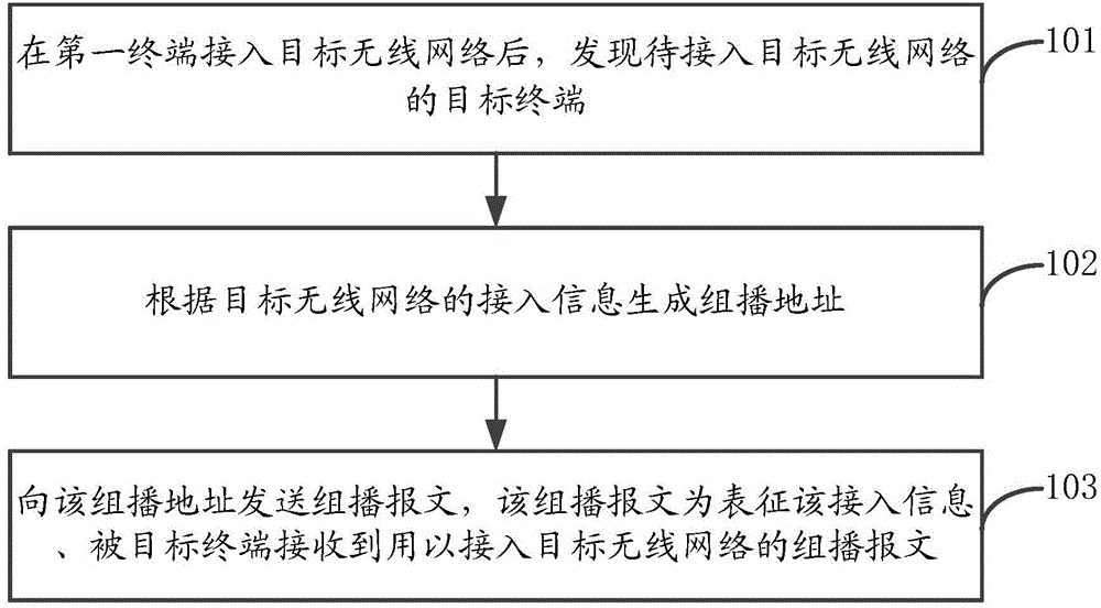 Method and device for having access to wireless network