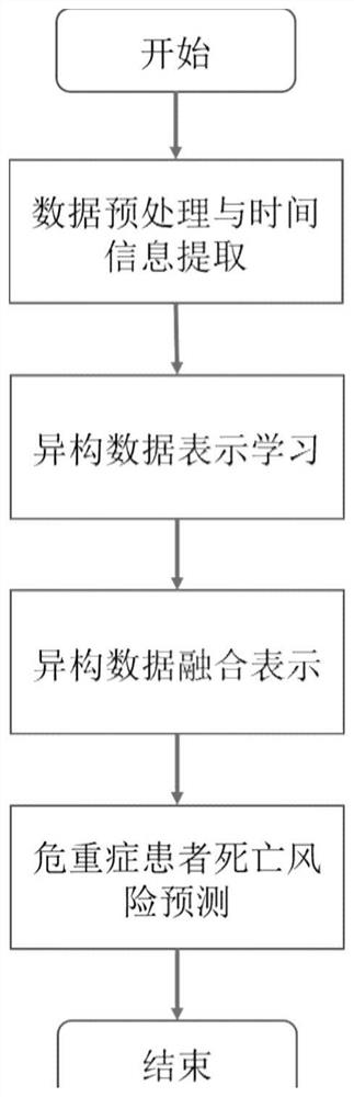 Patient death risk prediction method and system based on electronic medical record, terminal and readable storage medium