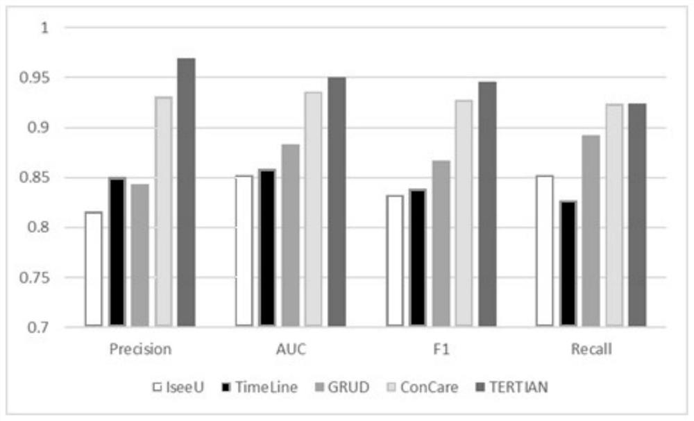 Patient death risk prediction method and system based on electronic medical record, terminal and readable storage medium