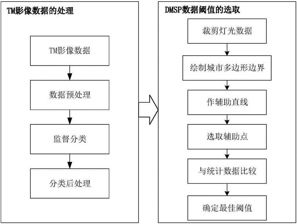 Method of extracting urban construction area threshold based on night light data