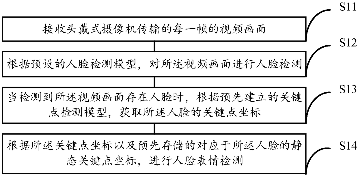 Face expression detection method, apparatus, device, system and medium