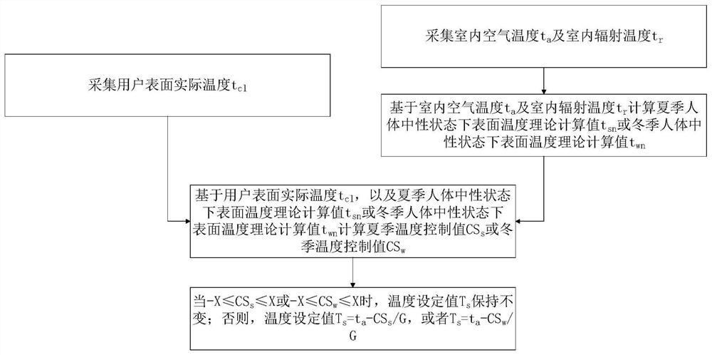 An intelligent air conditioning control method based on body surface temperature monitoring