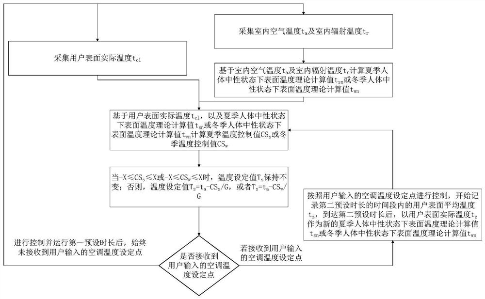 An intelligent air conditioning control method based on body surface temperature monitoring