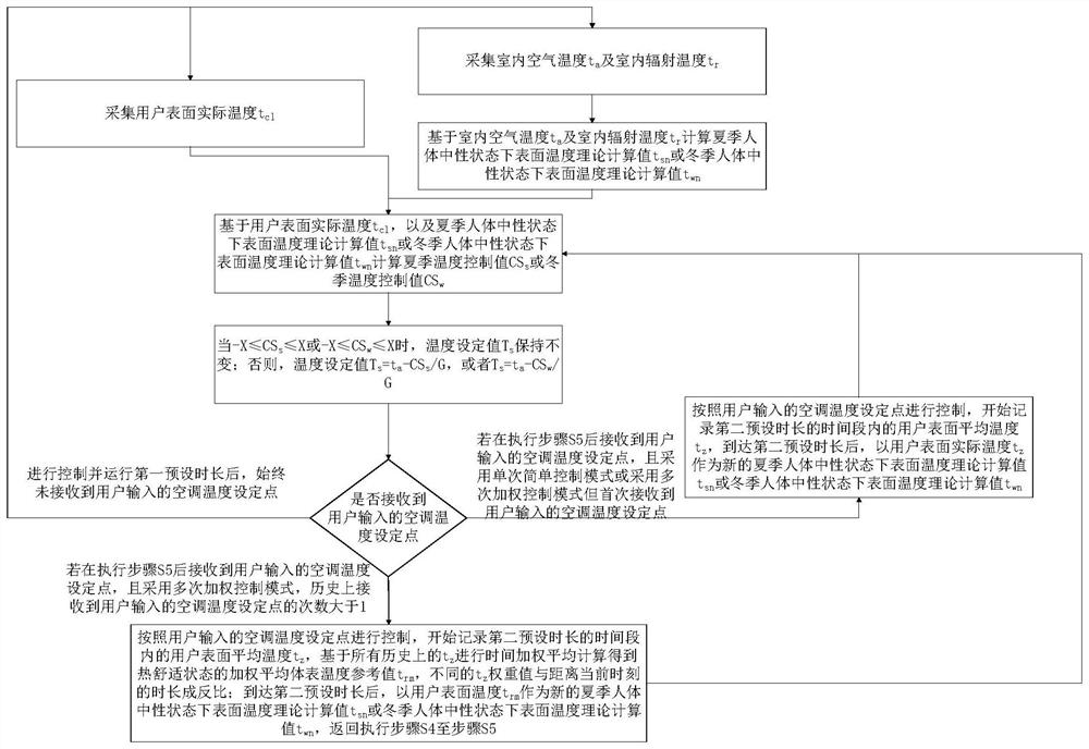 An intelligent air conditioning control method based on body surface temperature monitoring