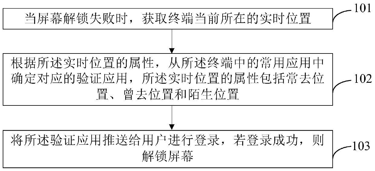 Screen emergency unlock method and device