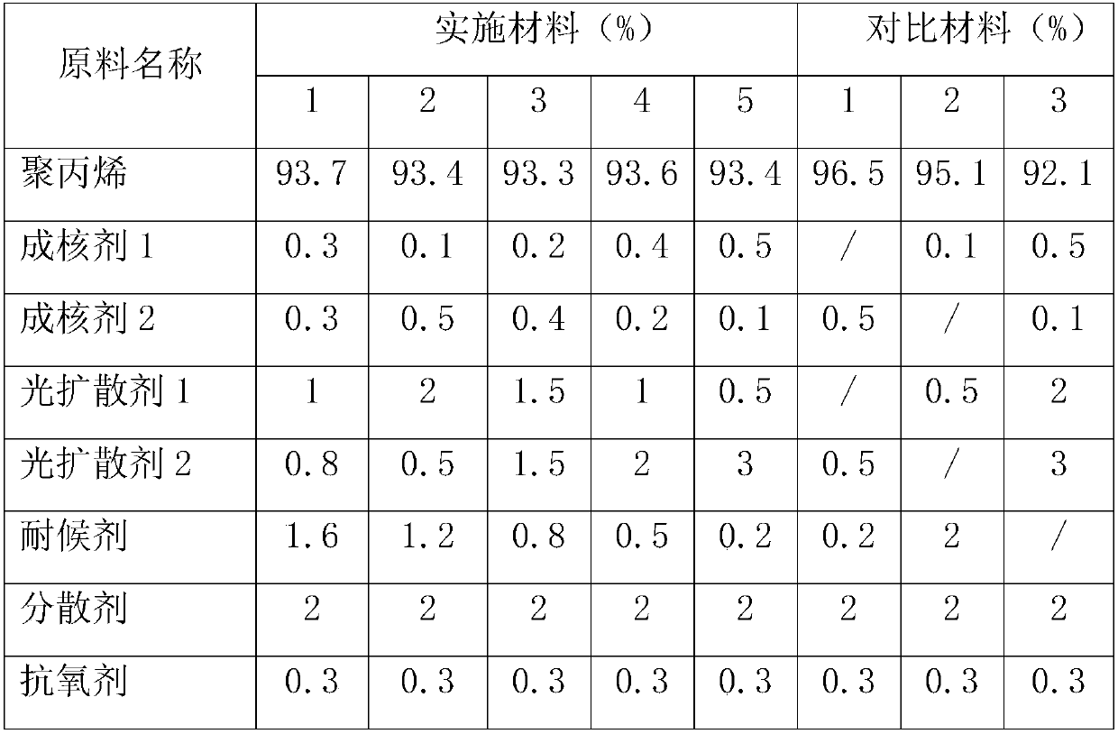 Photodiffusion polypropylene material and preparation method thereof