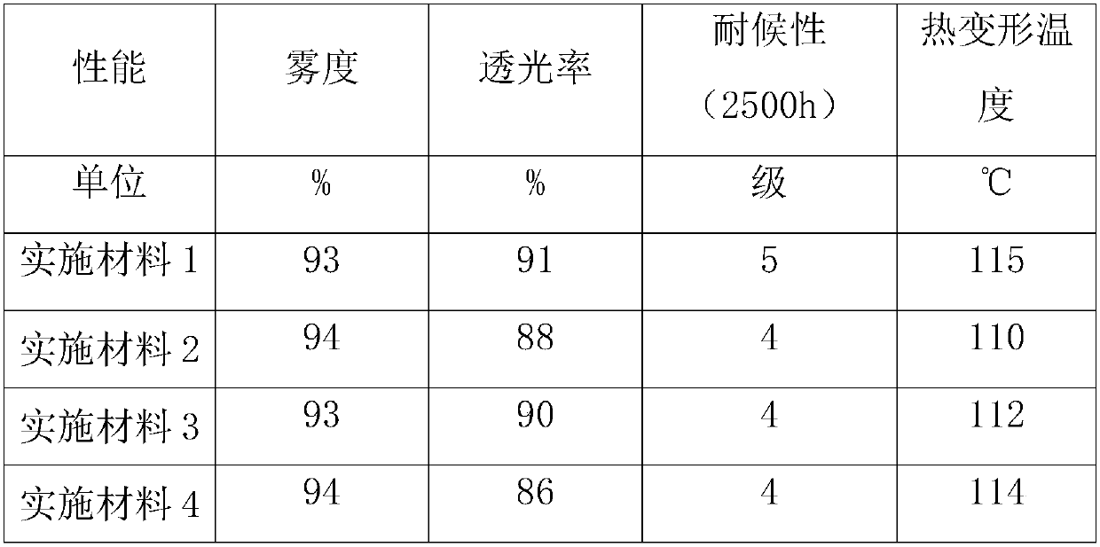 Photodiffusion polypropylene material and preparation method thereof