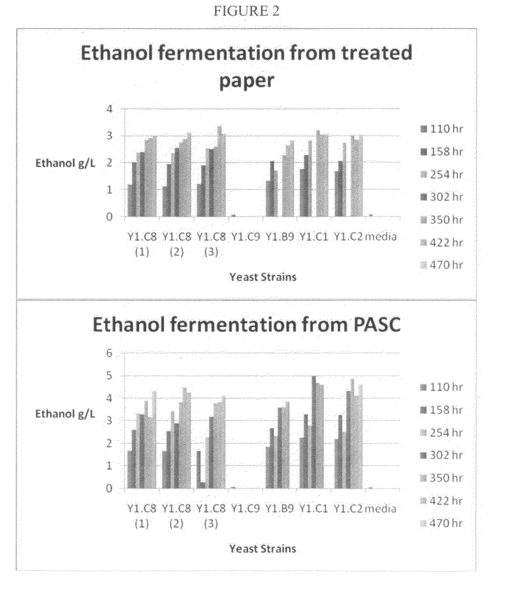 Methods for the production of ethanol