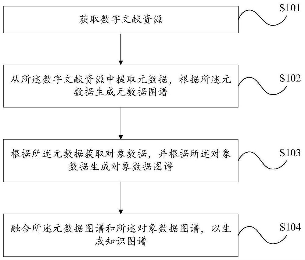 Knowledge graph construction method and fragmented knowledge generation method based on library