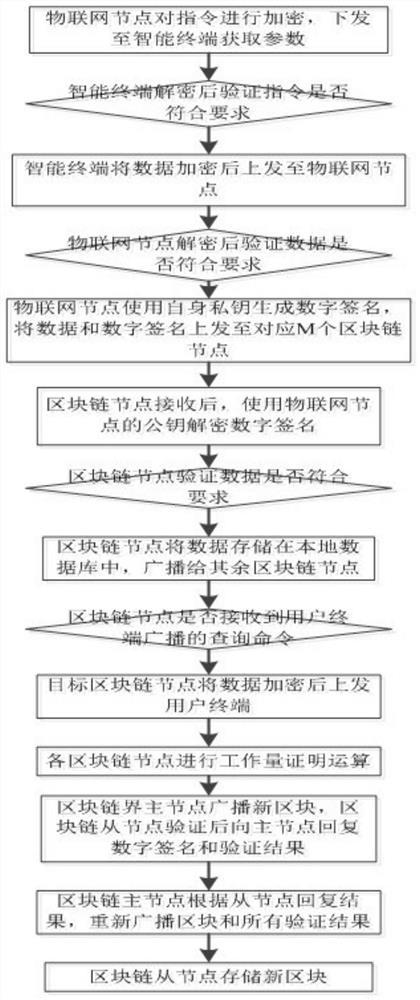 Building equipment IoT system and method based on block chain technology