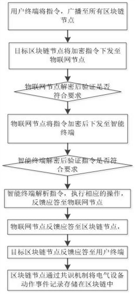 Building equipment IoT system and method based on block chain technology