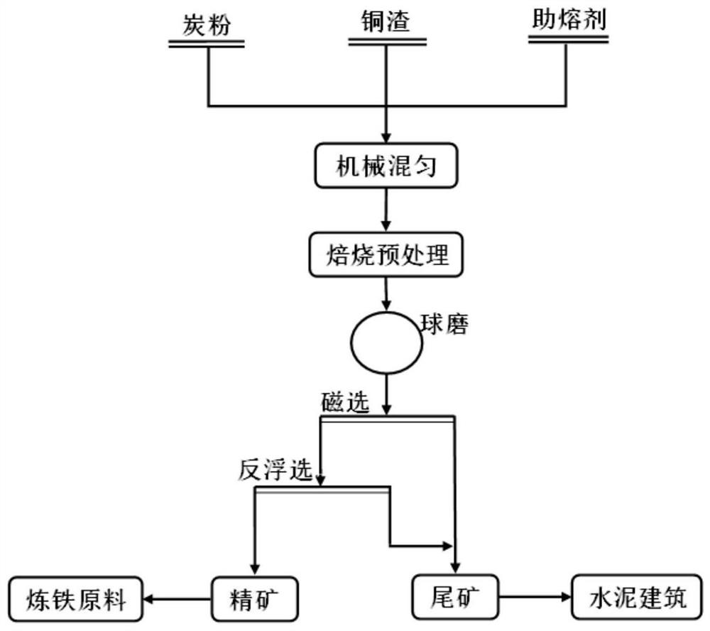 Method for recycling iron ore concentrate in copper slag floating copper tailings through microwave low-temperature reduction roasting