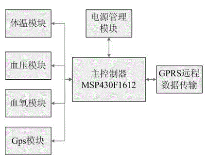 Community-based remote physiological parameter monitor for old people