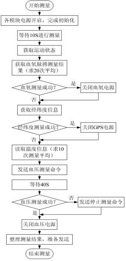 Community-based remote physiological parameter monitor for old people