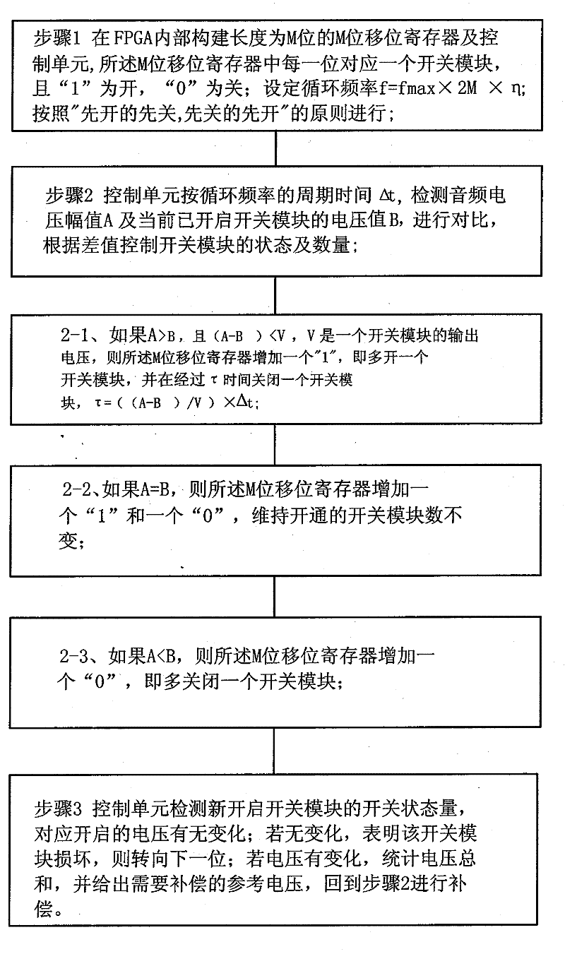 PSM digital circulation controller based on FPGA (Field Programmable Gate Array) and control method thereof