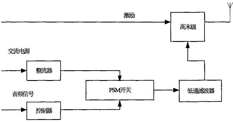 PSM digital circulation controller based on FPGA (Field Programmable Gate Array) and control method thereof