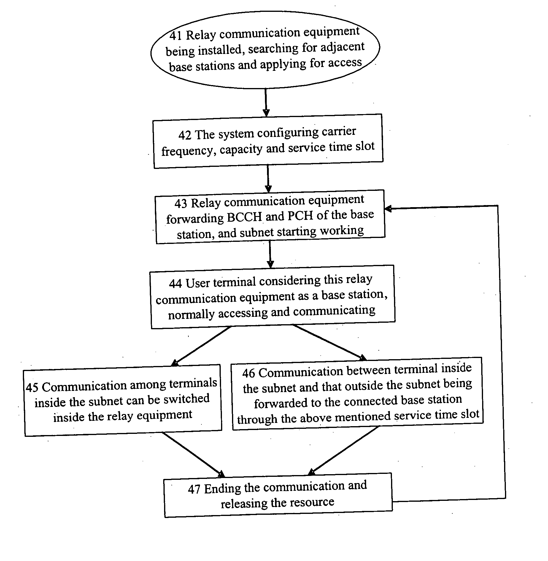 Relay communication equipment, communication method and mobile communication system thereof