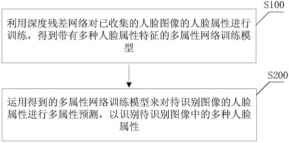 Face attribute recognition method and device