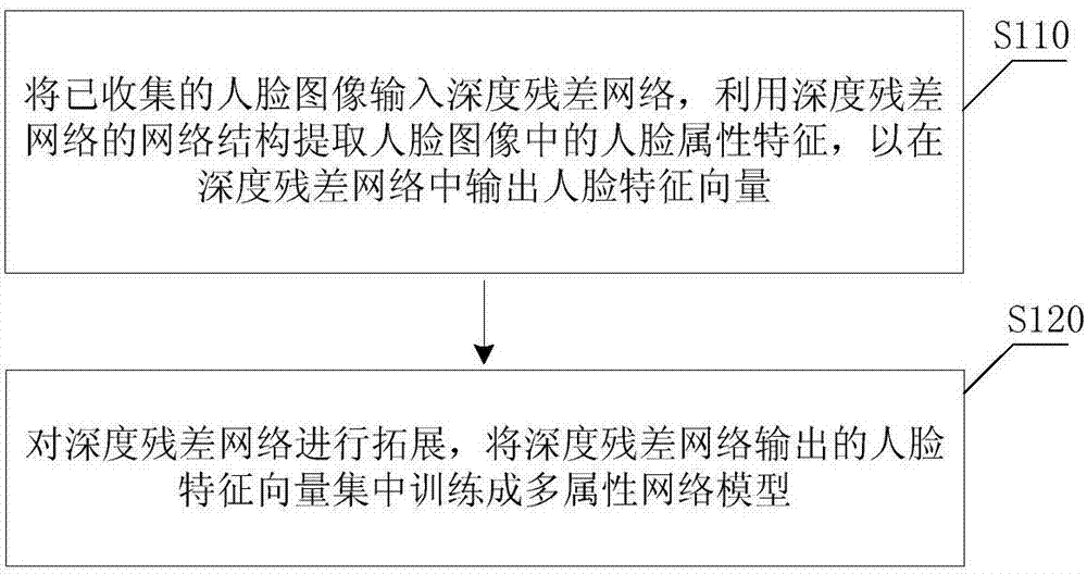 Face attribute recognition method and device