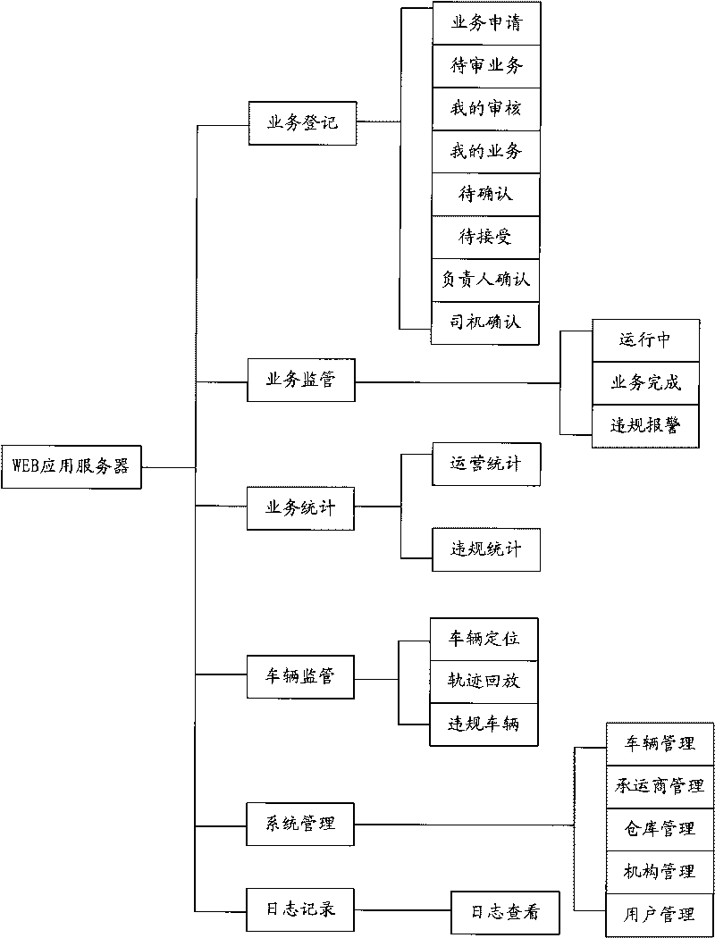 Cold-chain logistics management system