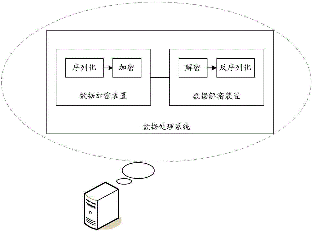 Data encryption method and device, data decryption method and device, and data processing system