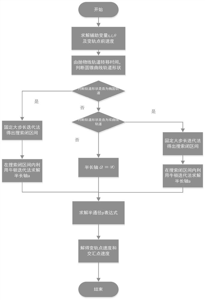 semi-major axis iteration space transfer orbit calculation method for Lambert orbital transfer problem based on Newton iteration