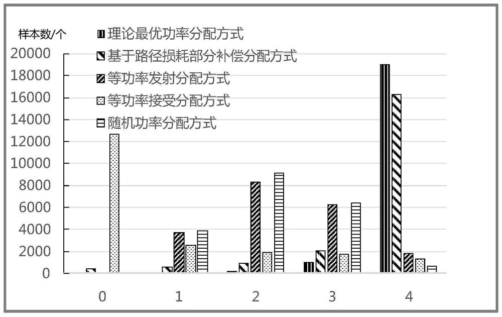 Non-orthogonal multiple access method based on massive mimo