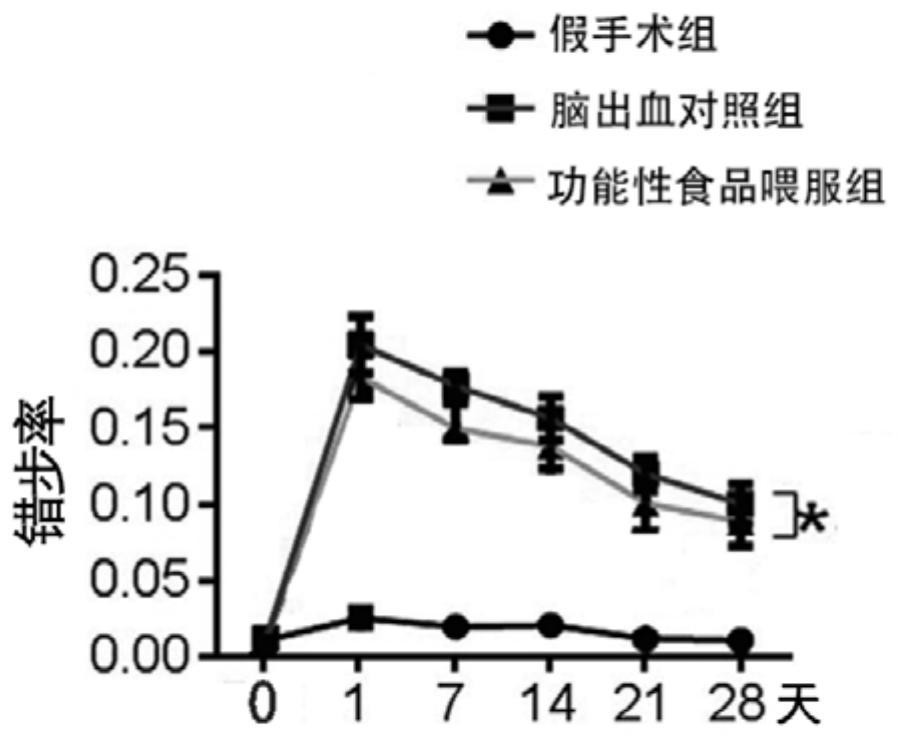 Functional formula food and application thereof in preparation of medicine for preventing and treating secondary brain injury after cerebral hemorrhage