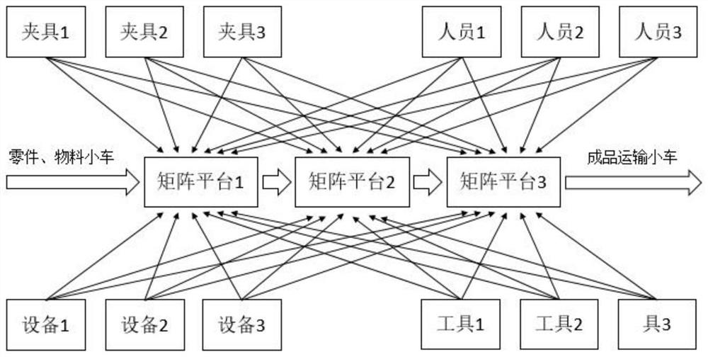 A universal matrix type flexible customized pre-batch prototype vehicle trial production platform and method