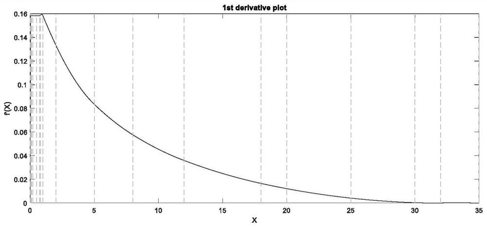 A method for smoothing and shaping the nozzle profile of a high-enthalpy wind tunnel