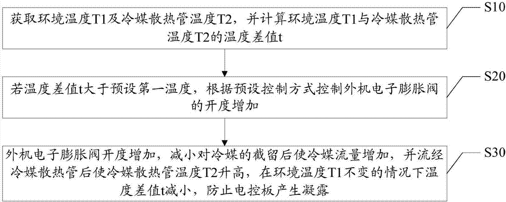 Anti-condensation control method and anti-condensation control device for electronic control on refrigerant heat dissipation of air conditioner