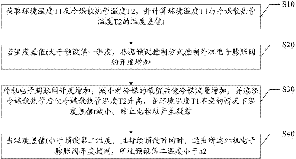 Anti-condensation control method and anti-condensation control device for electronic control on refrigerant heat dissipation of air conditioner