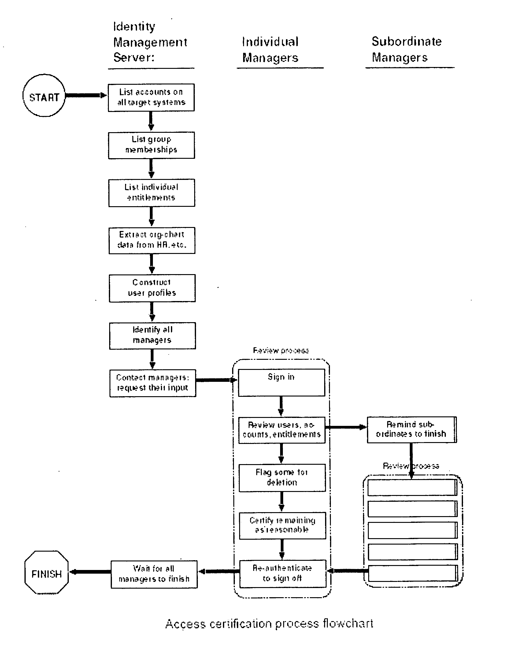 Process for removing stale users, accounts and entitlements from a networked computer environment