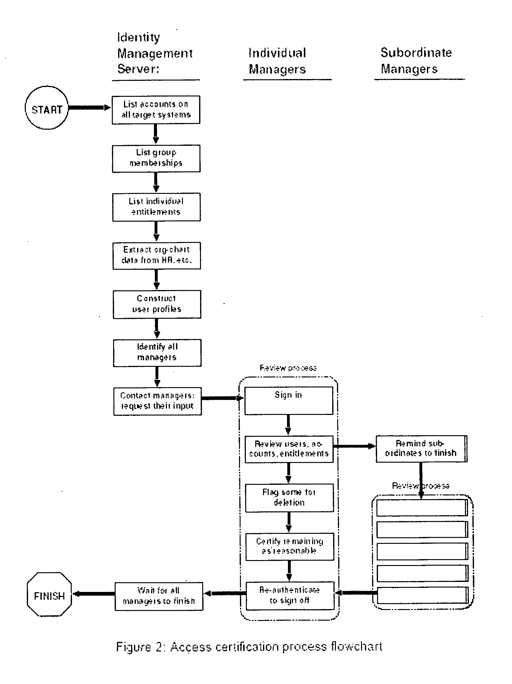 Process for removing stale users, accounts and entitlements from a networked computer environment