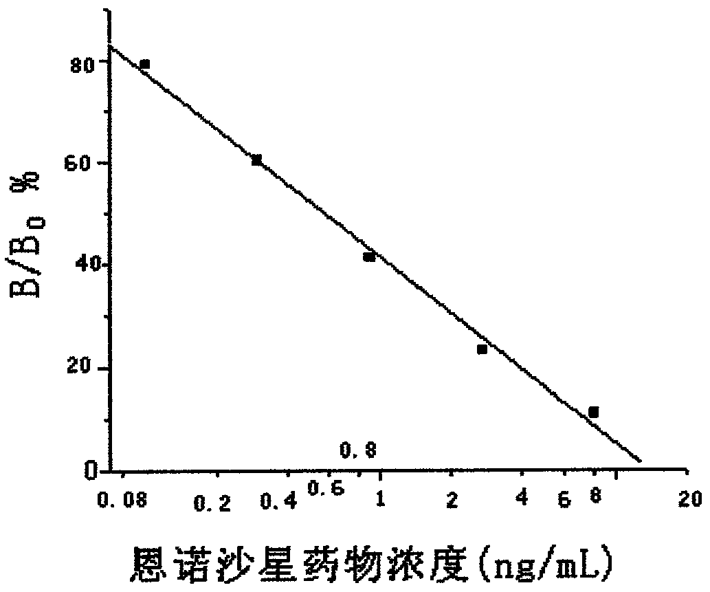 Time-resolved immunofluorometric assay detection kit for enrofloxacin residue and detection method thereof