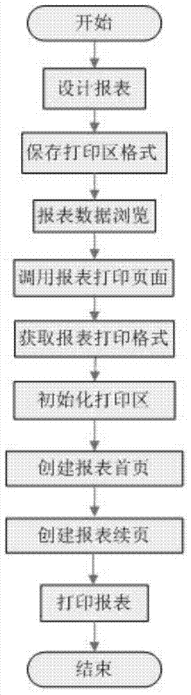 Method for direct printing in WEB report browser