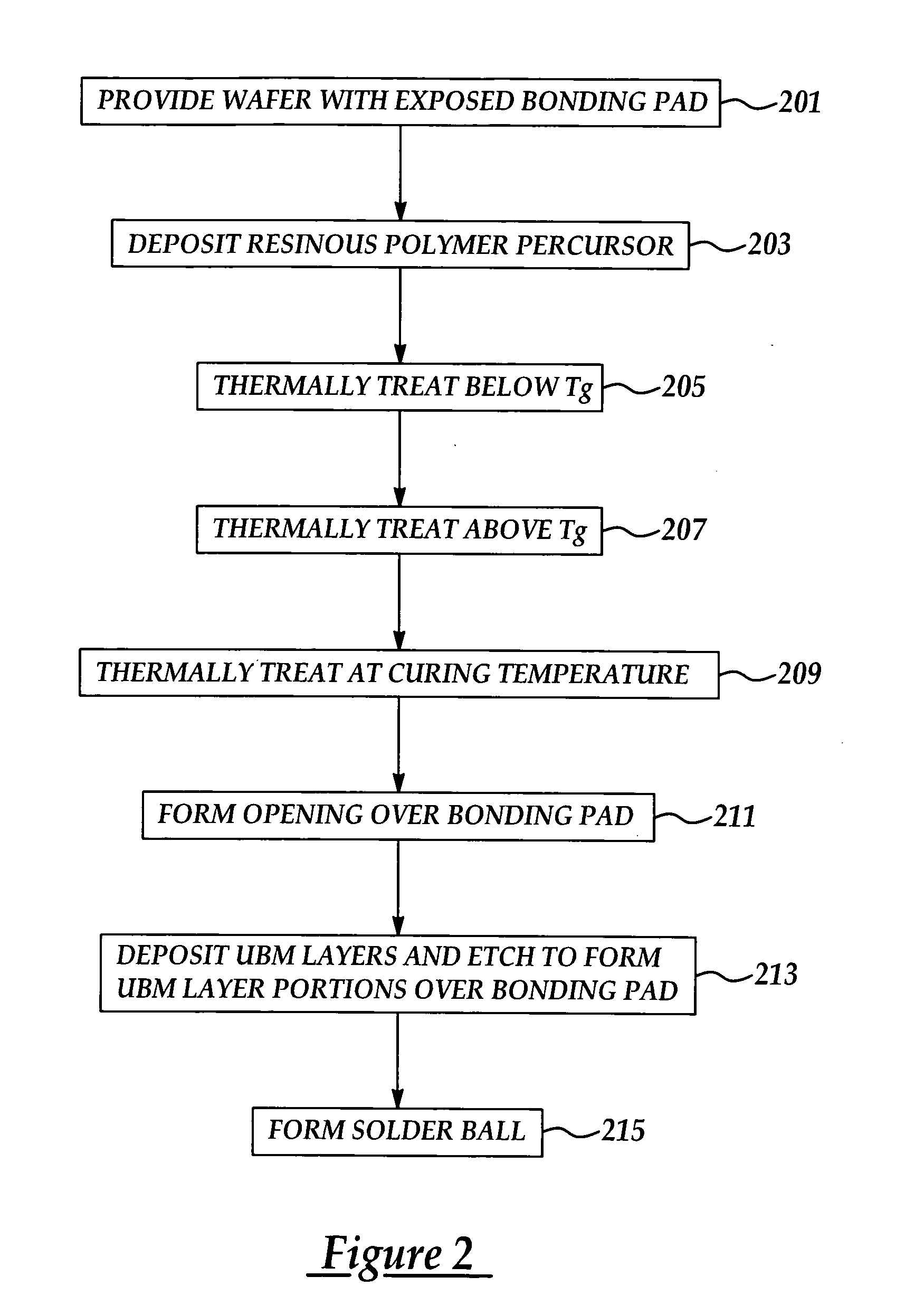 Method to prevent passivation layer peeling in a solder bump formation process