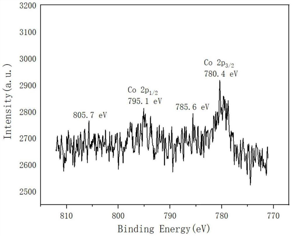 Preparation method of ionic hypercrosslinked porous organic polymer supported cobalt catalyst