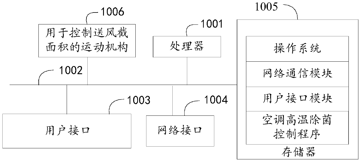 Control method for high temperature sterilizing of air conditioner, air conditioner equipment and readable storage medium