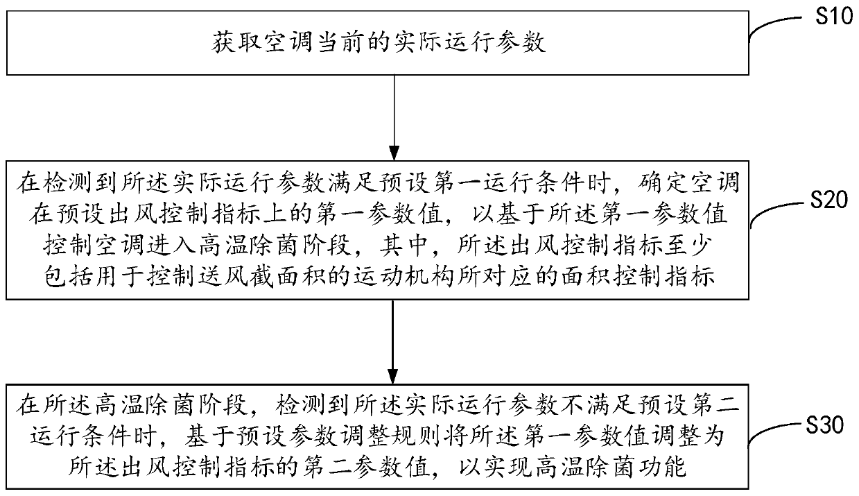 Control method for high temperature sterilizing of air conditioner, air conditioner equipment and readable storage medium