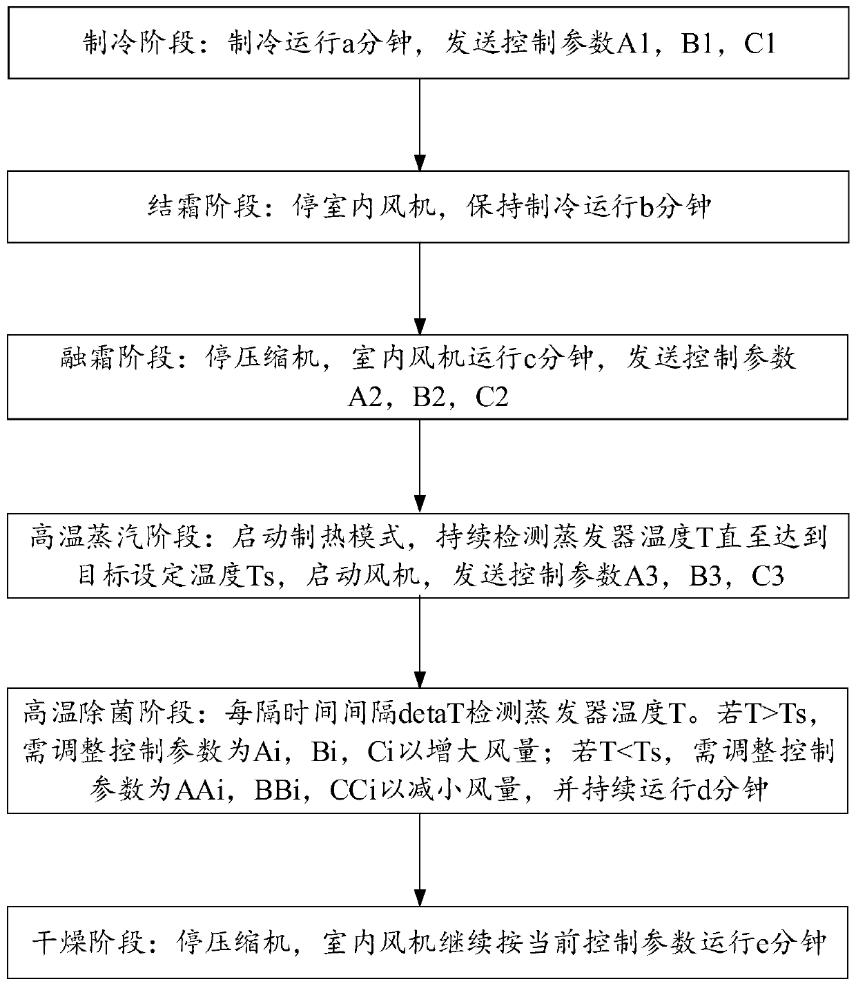 Control method for high temperature sterilizing of air conditioner, air conditioner equipment and readable storage medium